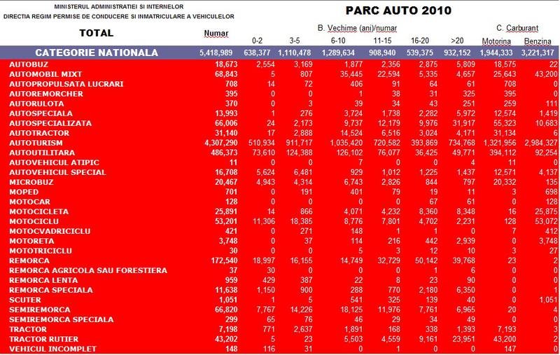 Structura parcului auto in 2010, Foto: DRPCIV