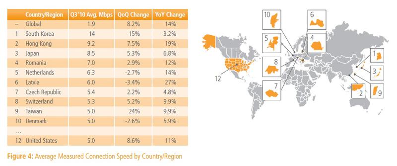 Top zece tari cu cele mai mari viteze ale conexiunilor, Foto: Akamai