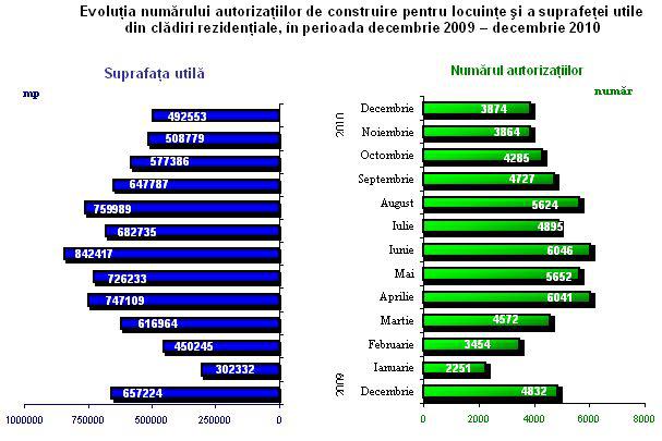 Autorizatii de construire locuinte, Foto: INS