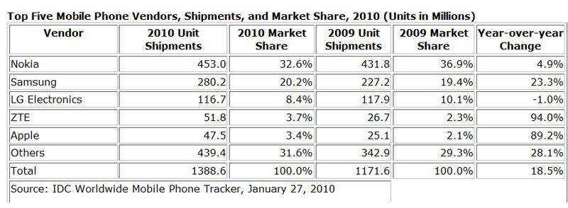 Top cinci vanzatori de telefoane mobile in 2010, Foto: IDC