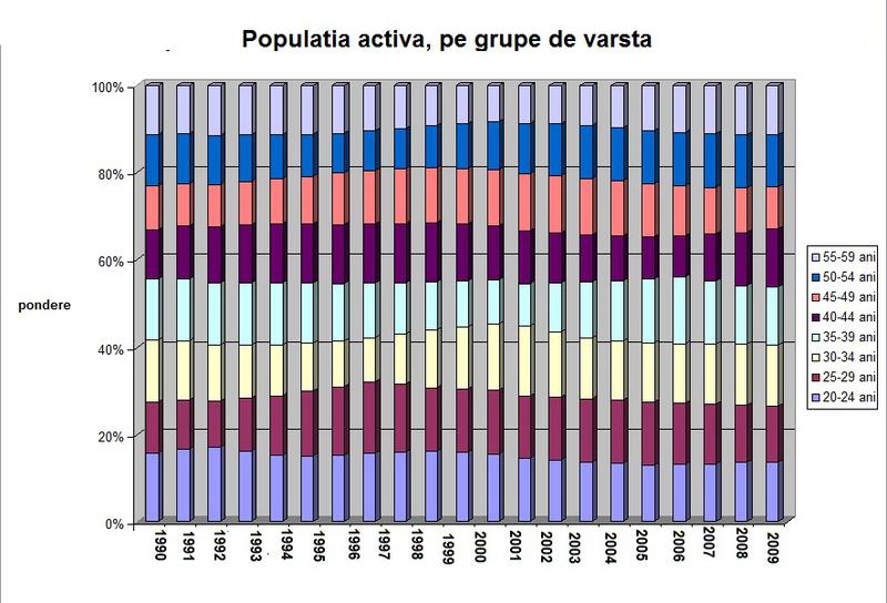 populatia activa pe grupe de varsta, Foto: Hotnews