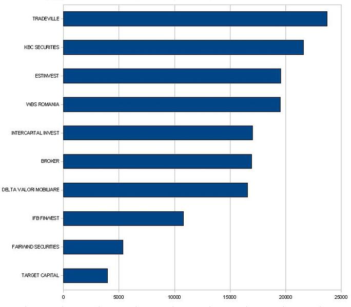 Topul intermediarilor Sibex, Foto: Hotnews