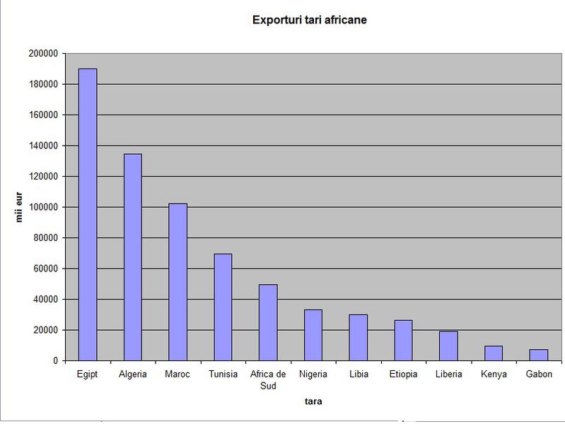 exporturi tari africa, Foto: INS