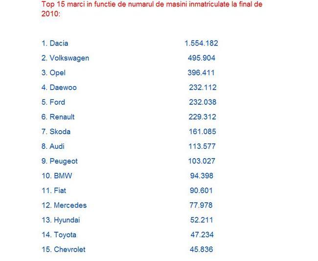 Top 15 marci auto in functie de numarul de masini inmatriculate, Foto: Directia Regim Permise de Conducere