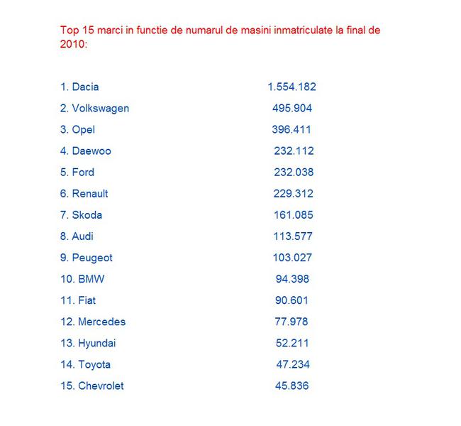 Top 15 marci auto in functie de numarul de masini inmatriculate, Foto: Directia Regim Permise de Conducere