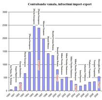 Infractiuni contrabanda vamala