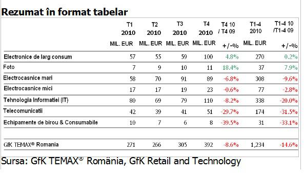 Datele studiul, pe scurt, Foto: Gfk