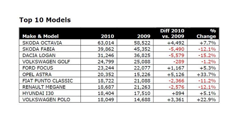 Top 10 modelei auto in Europa Centrala si de Est in 2010, Foto: JATO