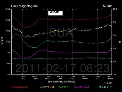 Magnetograma IGR pentru ziua de 17 februarie, Foto: Institutul Geologic al Romaniei