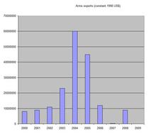 export armament