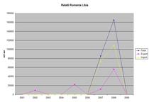 relatii Romania Libia
