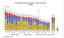 contributii de asigurari in UE
