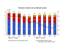 venituri din contributii sociale