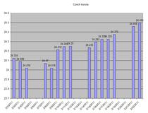 evolutie coroana ceha
