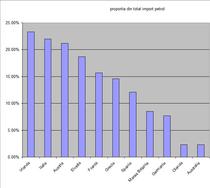 top importuri petrol libian ca pondere in total imp. petrol