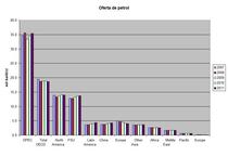 oferta globala de petrol