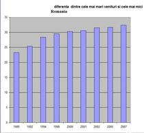 diferenta dintre cele mai mari si cele mai mici venituri