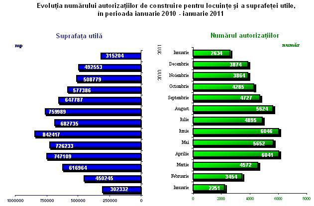 Autorizatii de construire de locuinte, Foto: INS