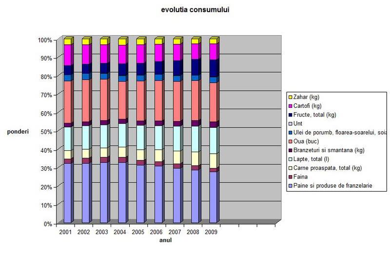 evolutia consumului, Foto: Hotnews