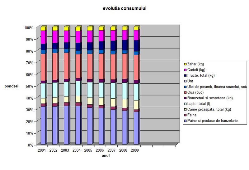 evolutia consumului, Foto: Hotnews