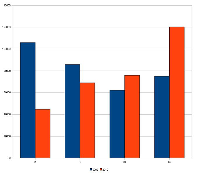 Inmatricularile de autoturisme in 2009 si 2010, Foto: Hotnews
