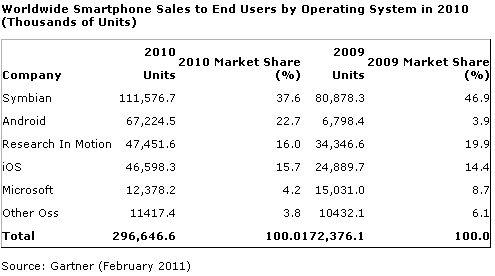 Piata telefoanelor inteligente in 2010, Foto: Gartner