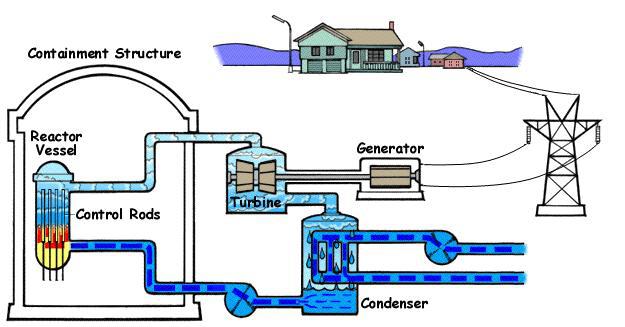 Schema de functionare a unui reactor nuclear de tip Boiling Water, Foto: nrc.gov