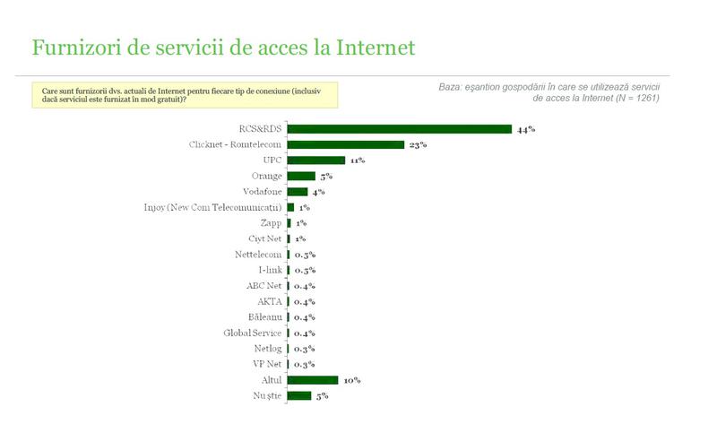 Ierarhia cotelor de piata ale furnizorilor de internet, Foto: Gallup