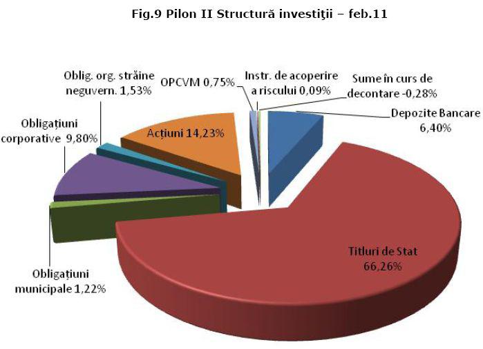 Structura de investitii in pilonul II, februarie 2011, Foto: CSSPP
