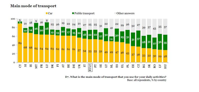 Principalul mod de transport pentru cetatenii din fiecare tara UE, Foto: Studiu Eurobarometru