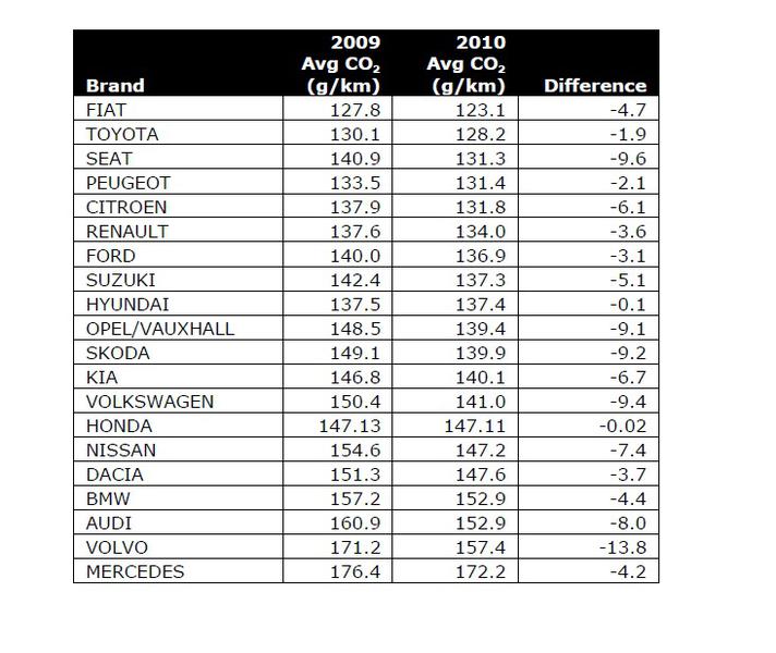 Top 20 marci auto in functie de emisiile medii de CO2, Foto: JATO