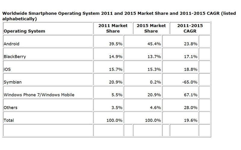 Estimari ale cotelor de piata pentru sistemele de operare la smartphone-uri, Foto: IDC