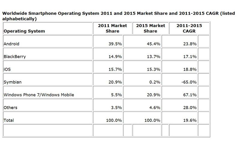 Estimari ale cotelor de piata pentru sistemele de operare la smartphone-uri, Foto: IDC