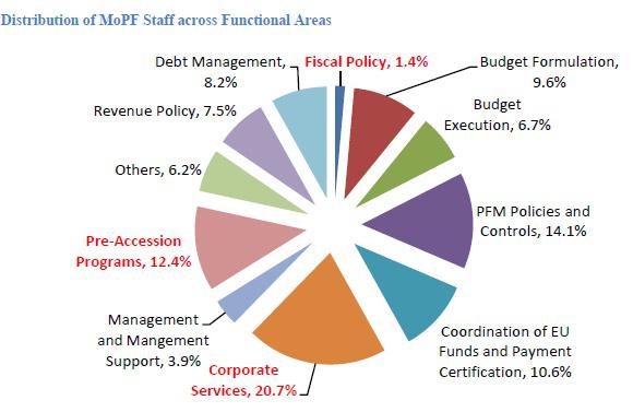 distributia angajatilor Finante, Foto: MFP