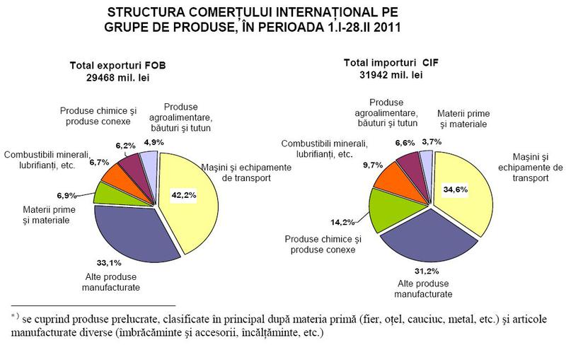 Exporturile si importurile in primele doua luni din 2011, Foto: INS