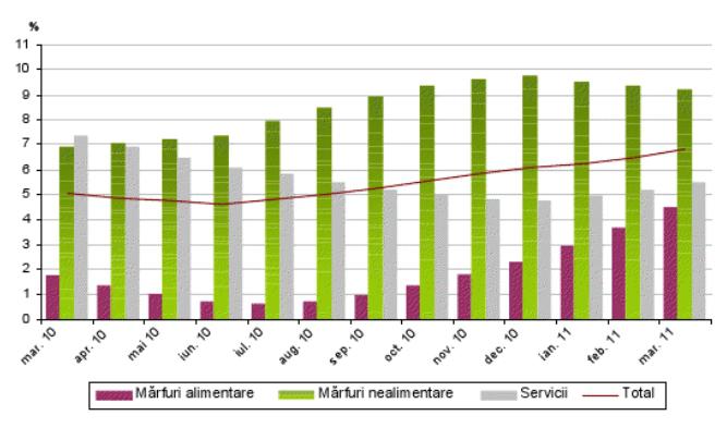 Evolutia ratei inflatiei, Foto: INS