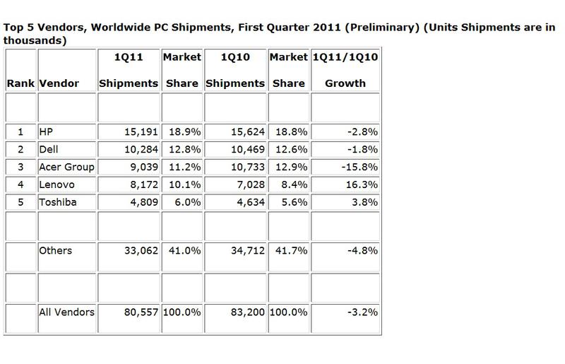 Livrarile de PC-uri in primul trimestru, Foto: IDC
