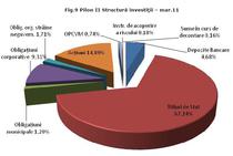 Au crescut investitiile in actiuni