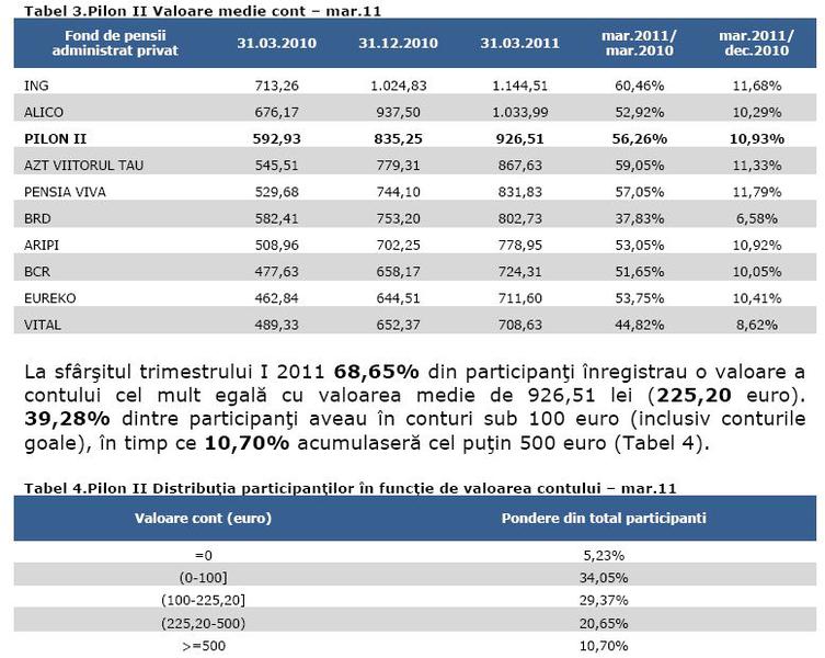Conturile din pilonul II de pensii, Foto: CSSPP