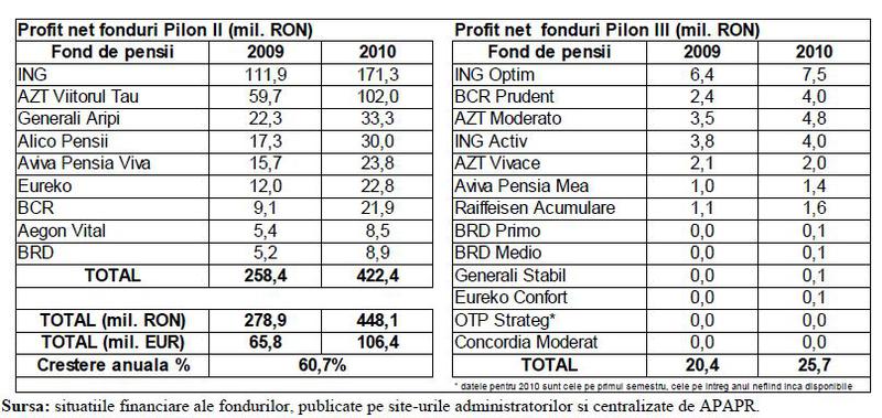 Ce profit au obtinut fondurile de pensii in urma investitiilor, Foto: APAPR