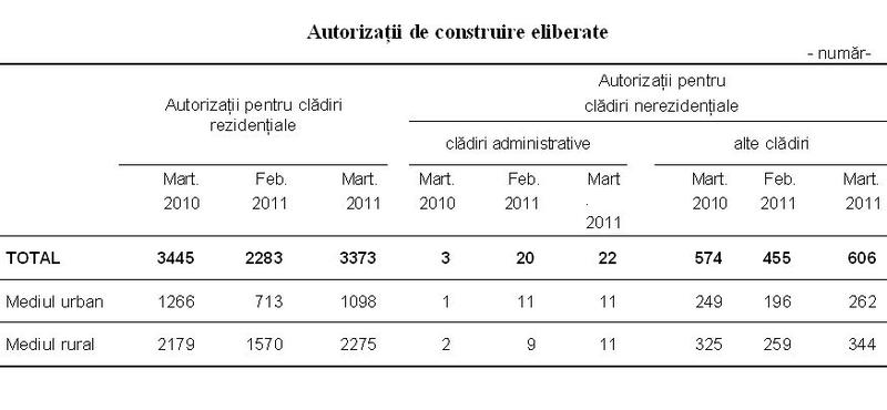 Autorizatii pentru construirea de locuinte, Foto: Institutul National de Statistica