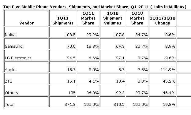Vanzarile de telefoane, T1 2011, Foto: IDC