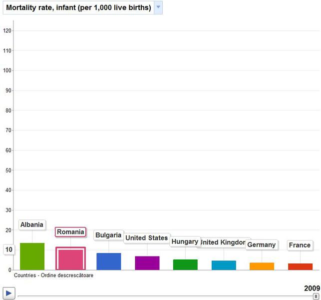 grafic mortalitate infantila, Foto: Google.com