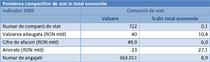 companii de stat pondere