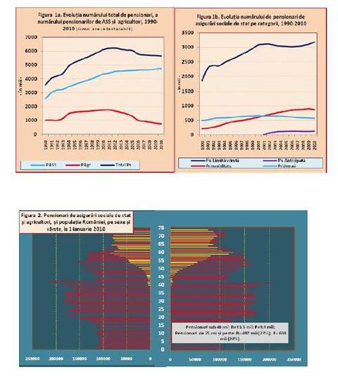 Grafice-evolutia numarului de pensionari 1990-2010, Foto: Hotnews