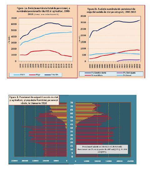 Grafice-evolutia numarului de pensionari 1990-2010, Foto: Hotnews