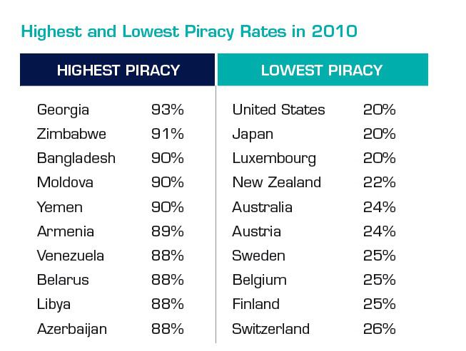 Tarile cu cea mai mare si cea mai mica rata a pirateriei, Foto: BSA