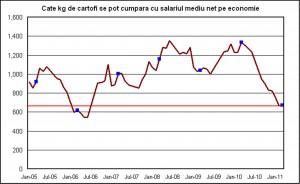 Cate kg de cartofi putem cumpara, Foto: Businessday.ro