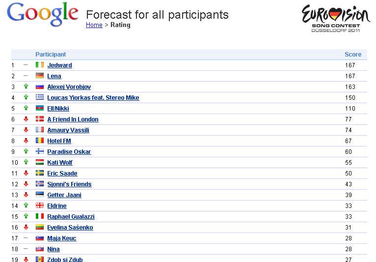 Eurovision - clasament de Google, Foto: captura Google