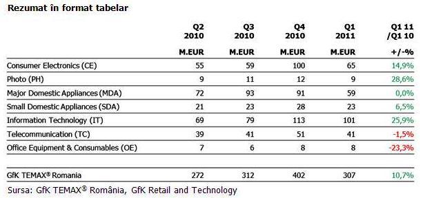 Studiu Gfk Temax T1 2011, Foto: Gfk